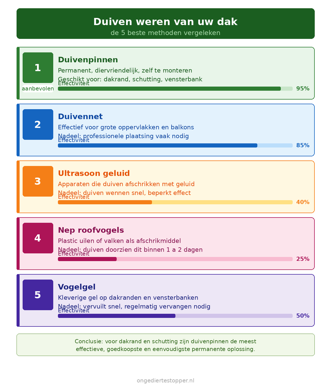 Duiven weren van uw dak — de 5 beste methoden